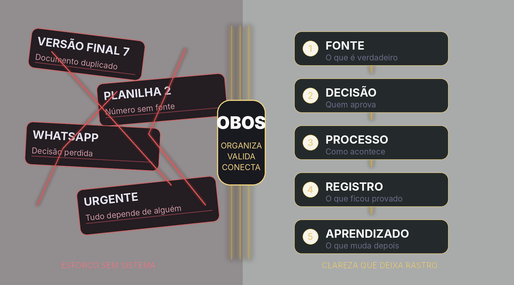 Arte conceitual gerada por IA: à esquerda, documentos duplicados e mensagens de WhatsApp riscados; à direita, o fluxo Fonte, Decisão, Processo, Registro e Aprendizado conectado pelo OBOS