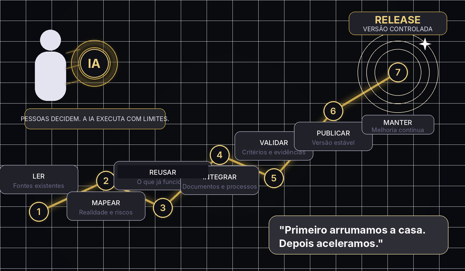 Arte conceitual gerada por IA: trilha de sete passos — ler, mapear, reusar, integrar, validar, publicar e manter — subindo até o marco Release, guiada por uma pessoa e um agente de IA