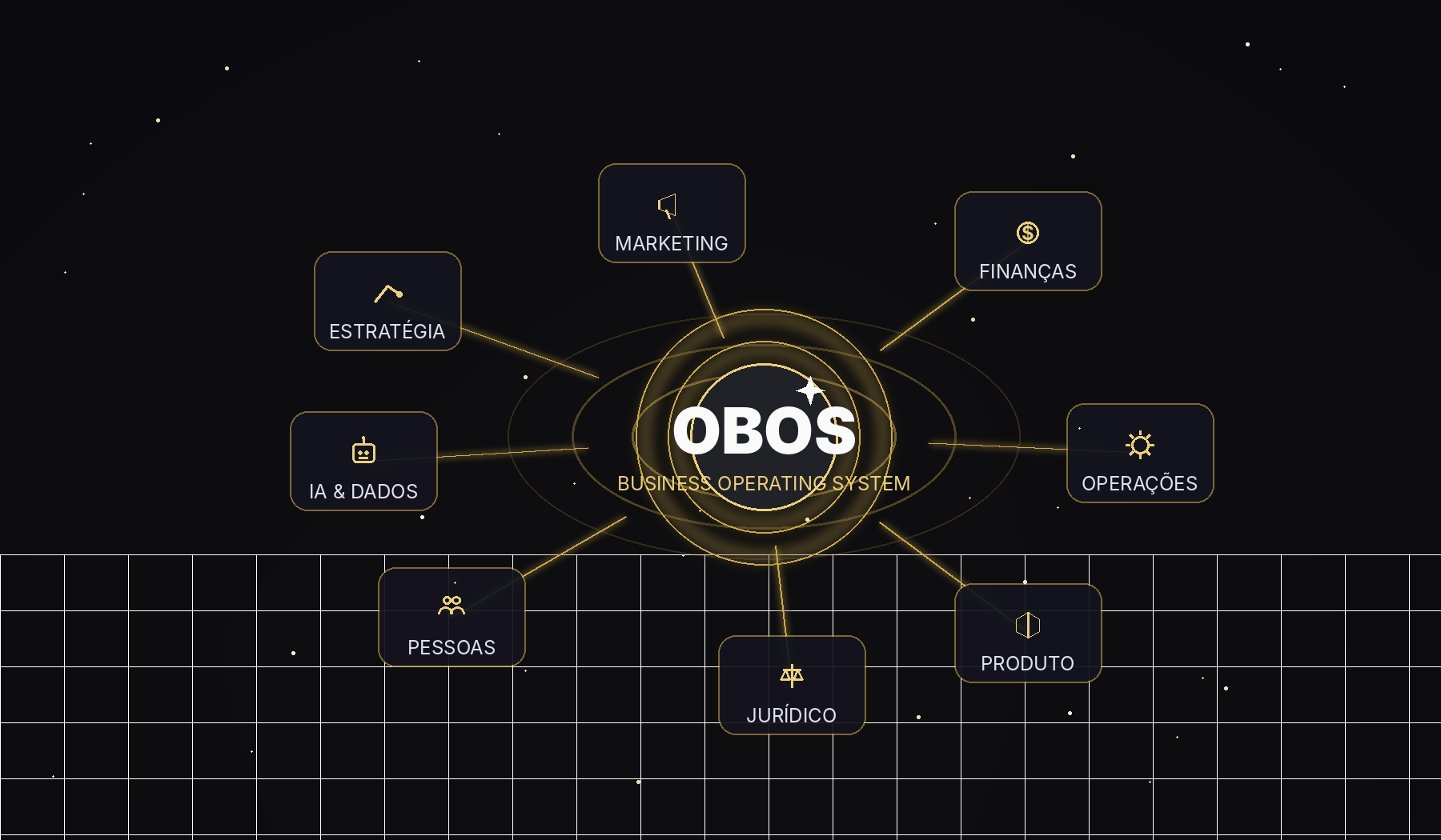 Arte conceitual gerada por IA: diagrama orbital com o núcleo OBOS ao centro e as áreas Estratégia, Marketing, Finanças, IA & Dados, Operações, Pessoas, Jurídico e Produto orbitando ao redor