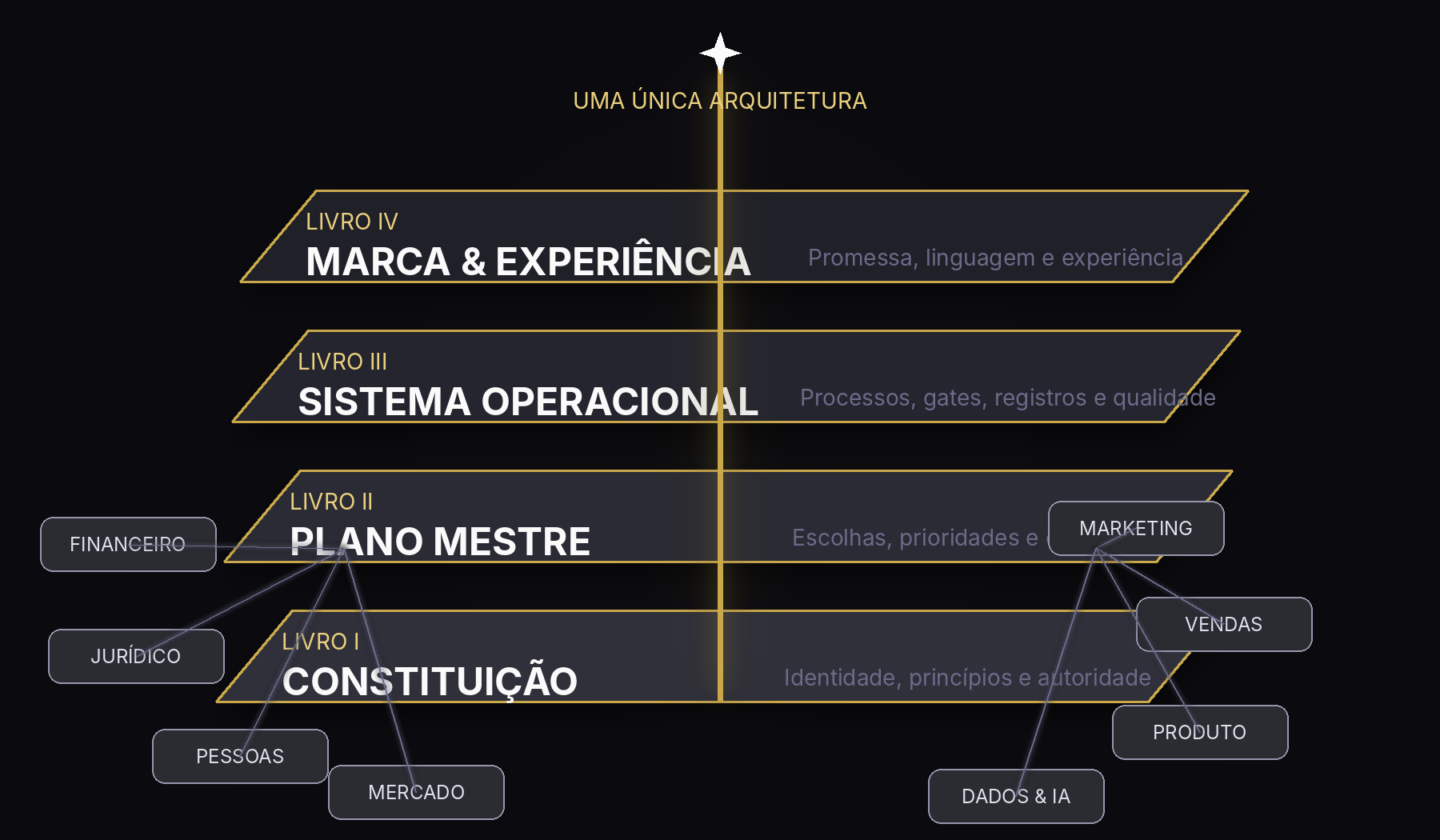 Arte conceitual gerada por IA: os quatro Livros empilhados — Constituição, Plano Mestre, Sistema Operacional e Marca & Experiência — atravessados por um eixo dourado